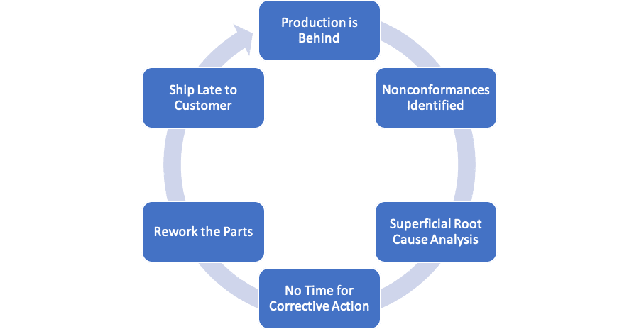 A circular flowchart showing six steps: Production is Behind, Nonconformances Identified, Superficial Root Cause Analysis, No Time for Corrective Action, Rework the Parts, Ship Late to Customer.